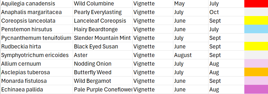 A table showing the plants chosen for the vignette layer of the native plant prairie-style garden.